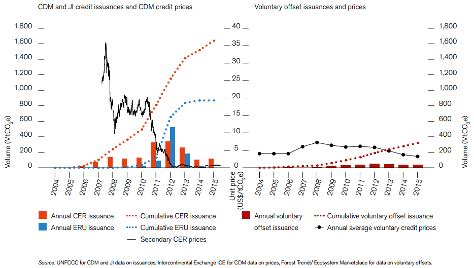 What Is Carbon Pricing Carbon !   Pricing Dashboard - 